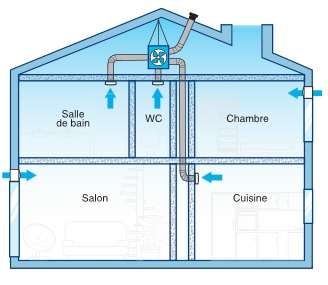 comment regler vmc simple flux