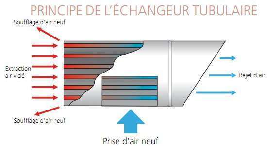 Principe de l'échangeur d'air du MONO DF T Atlantic