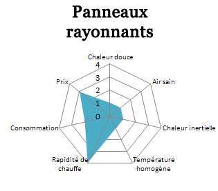 rayonnants Schéma Panneaux rayonnants (ou radiants)