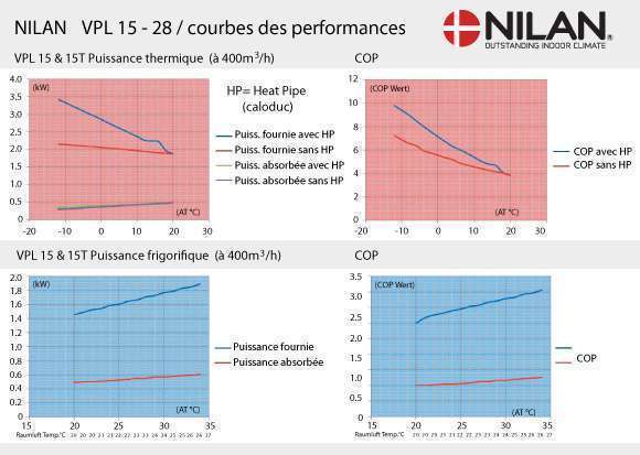 Courbes_des_performances VMC double flux à récupération de chaleur Nilan_VPL_15T15-28