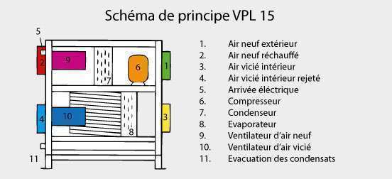 Schéma de principe VMC double flux à récupération de chaleur VPL15