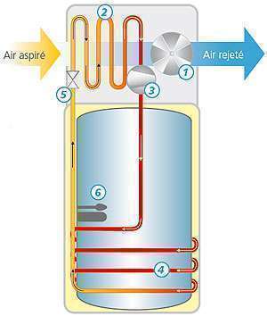 Fonctionnement chauffe eau thermodynamique