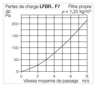 lfbr-f7-aeraulique