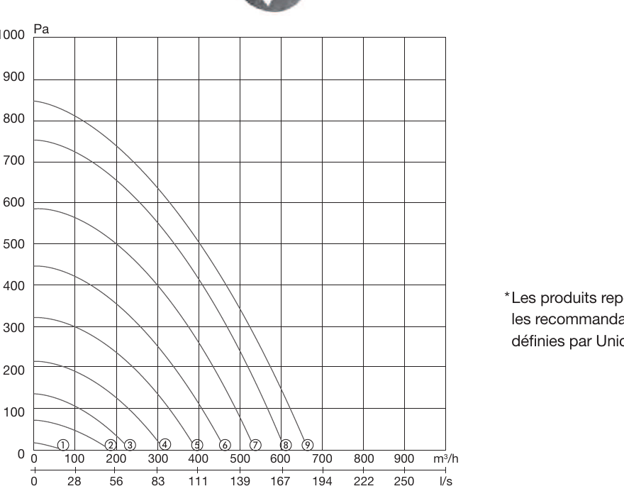 Courbe puissance et pression statique