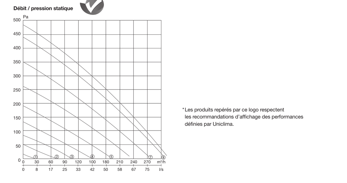 Courbe debit et pression statique