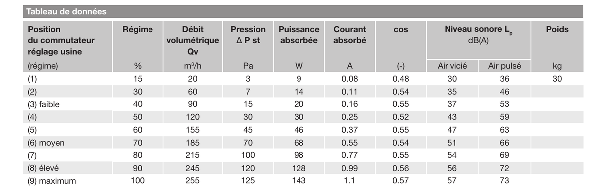 Tableau de donnees Zehnder ComfoAir 200