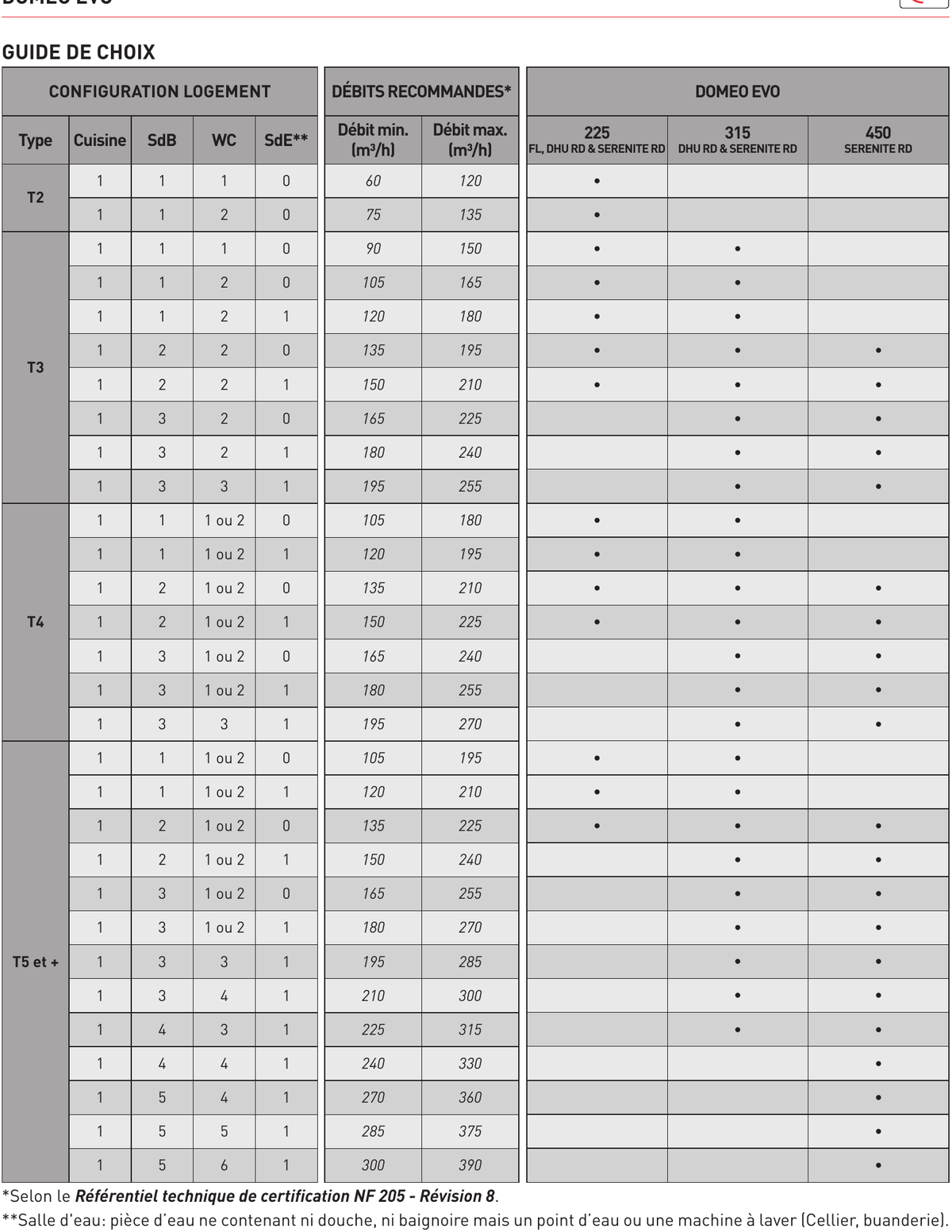Guide de choix DOMEO EVO selon la configuration du logement