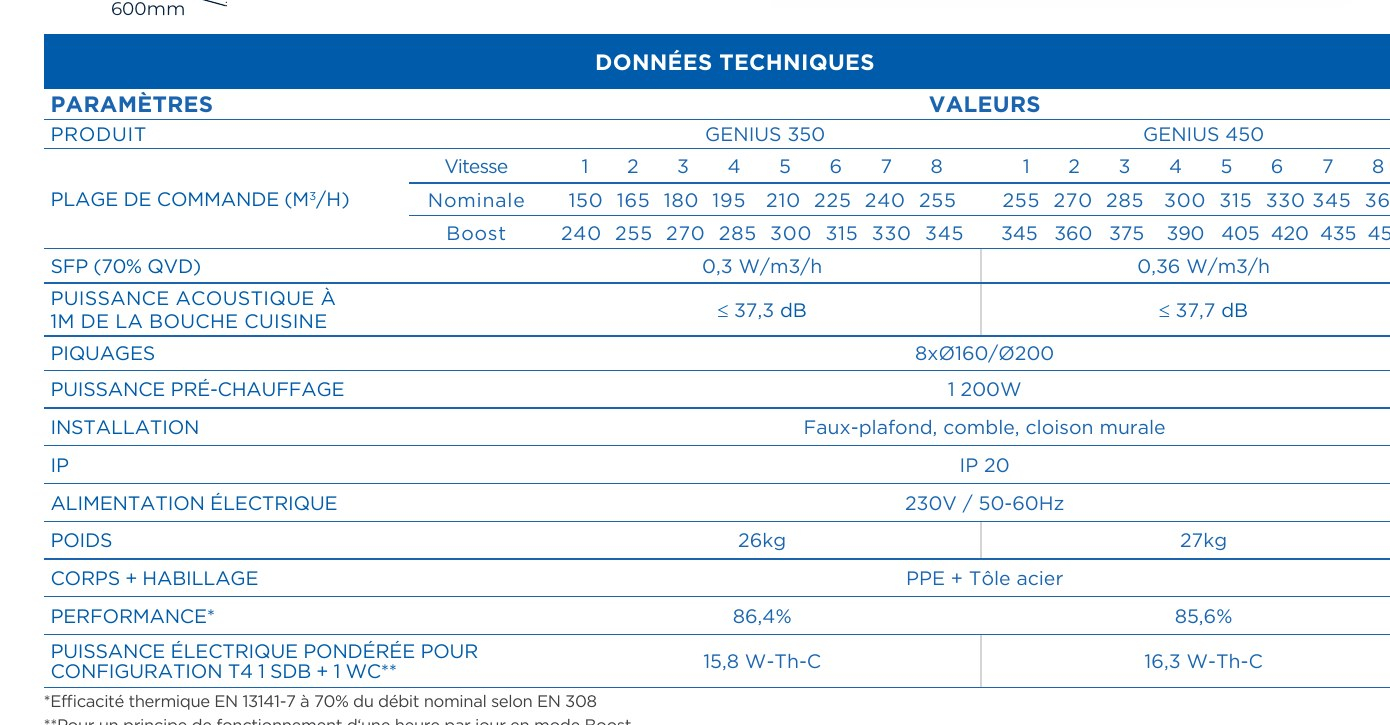 Données techniques GENIUS 350 / 450