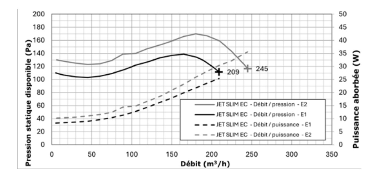 Courbes débit pression JET SLIM EC