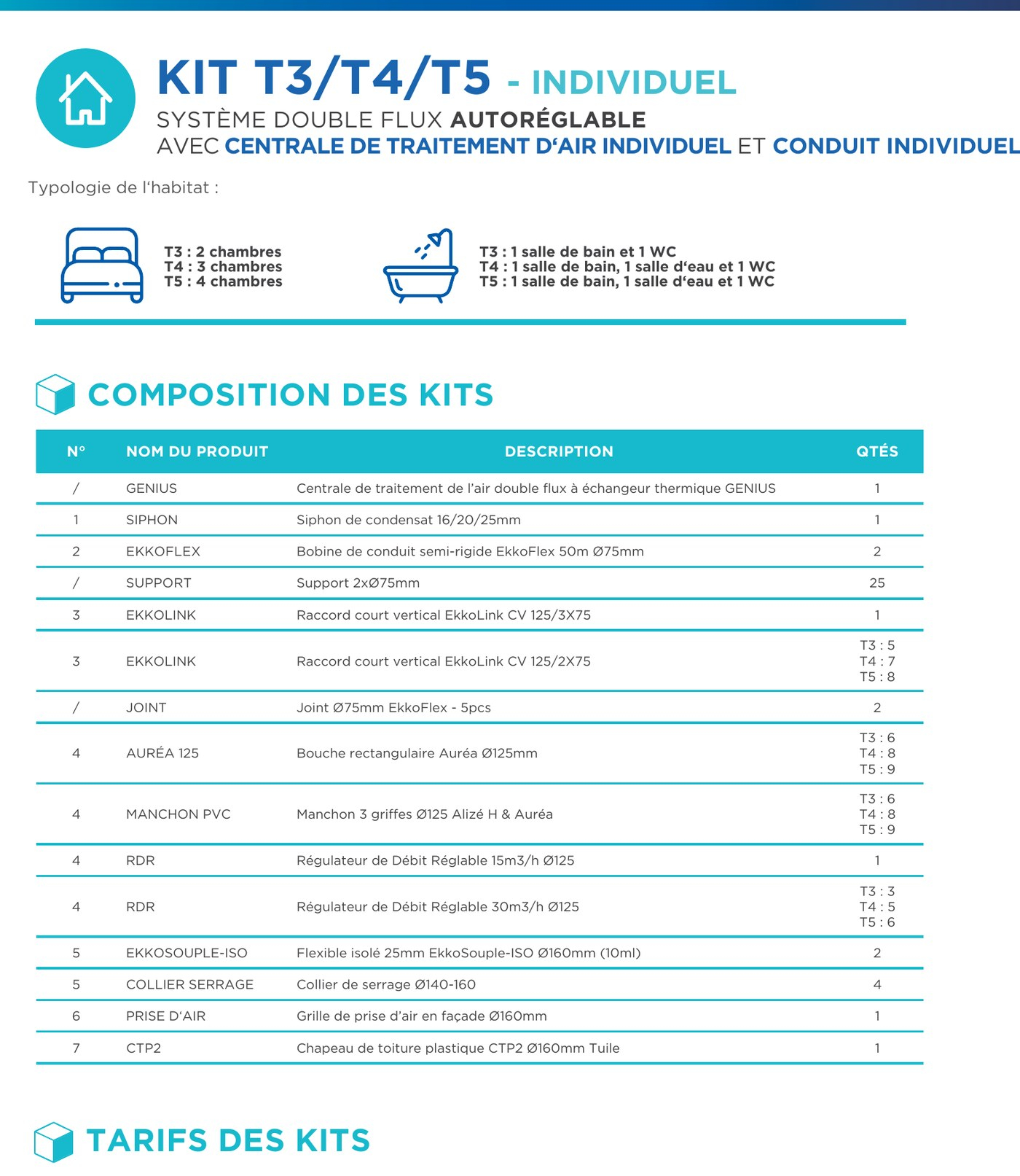 Composition du kit GENIUS