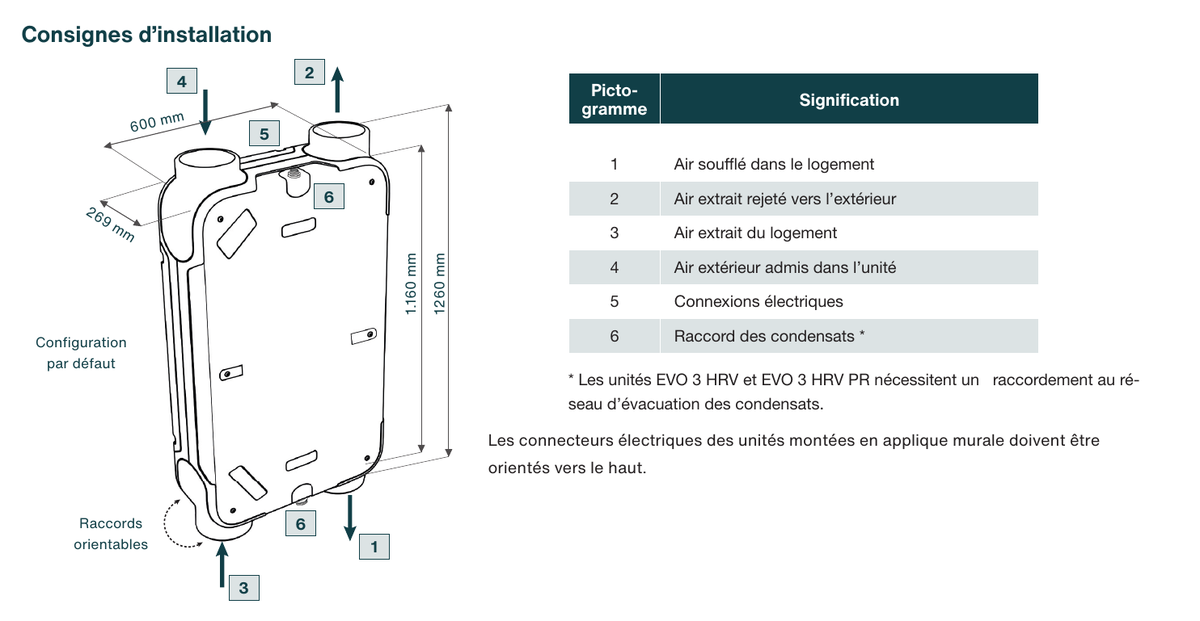 Consignes d’installation et dimensions Zehnder EVO 3
