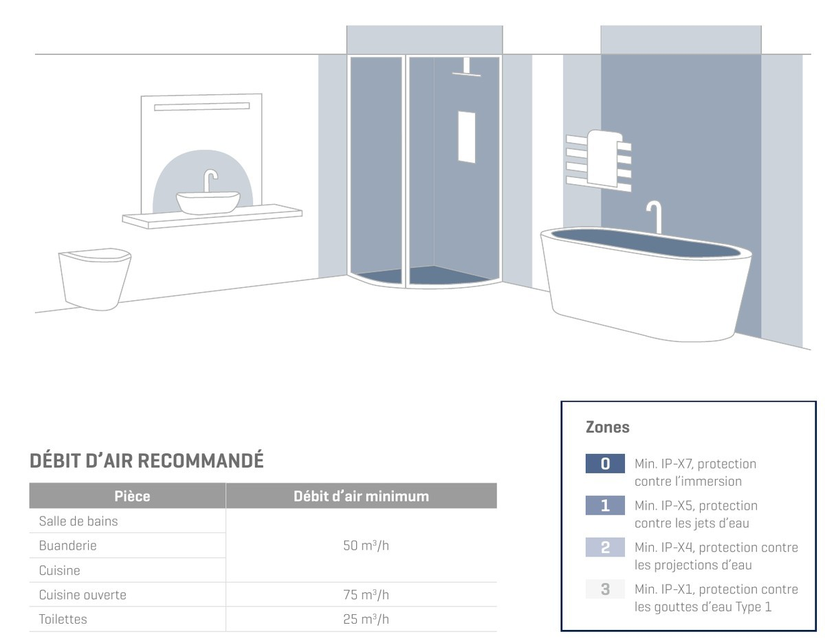 Zones de salle de bains et débits d'air conseillés pour le Renson Waves Plus
