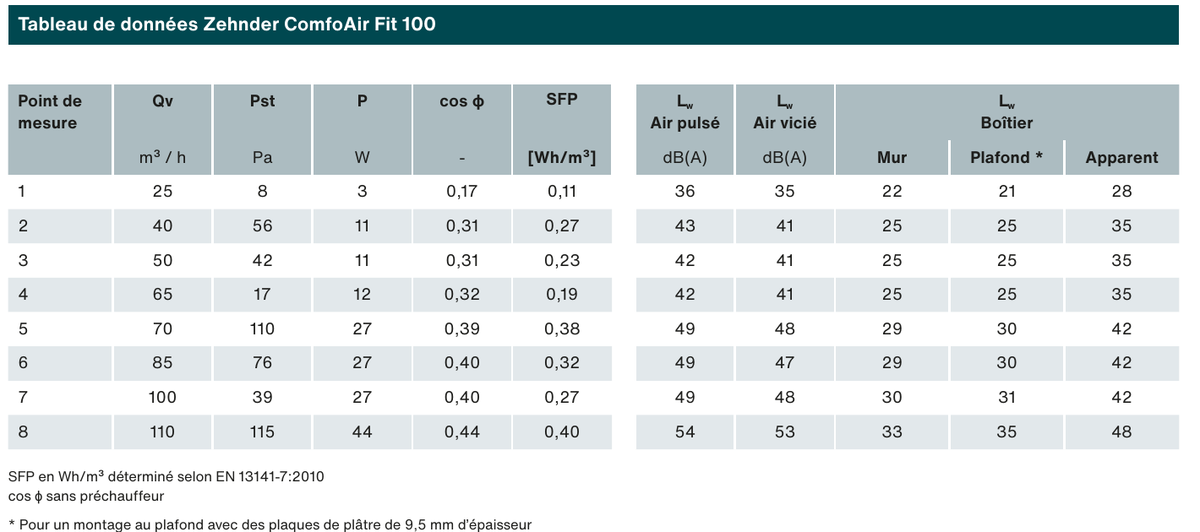 Tableau de donnees et courbe caracteristique ComfoAir Fit 100