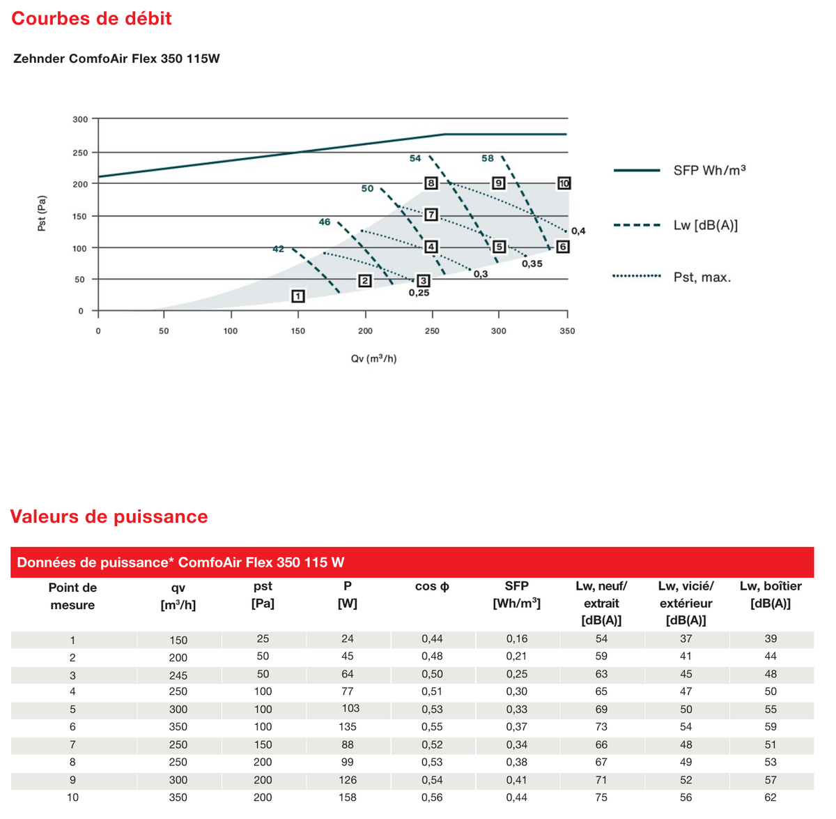 Courbes de débit et valeurs de puissance