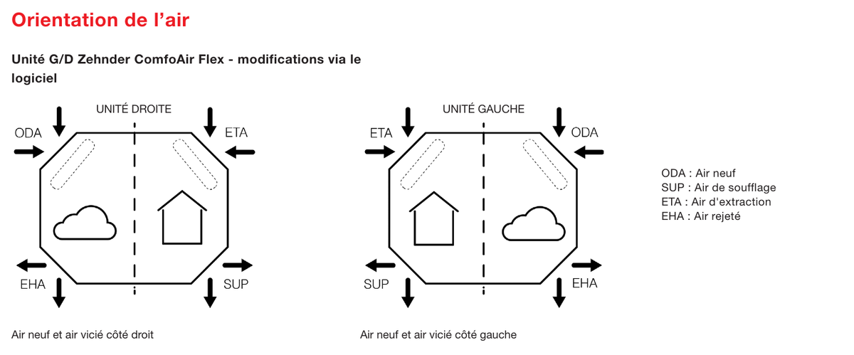 Orientation de l’air, unité droite ou gauche
