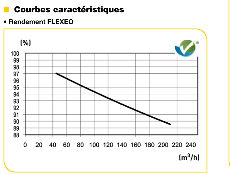 Courbe de rendement du FLEXEO 210 en fonction du d&eacute;bit