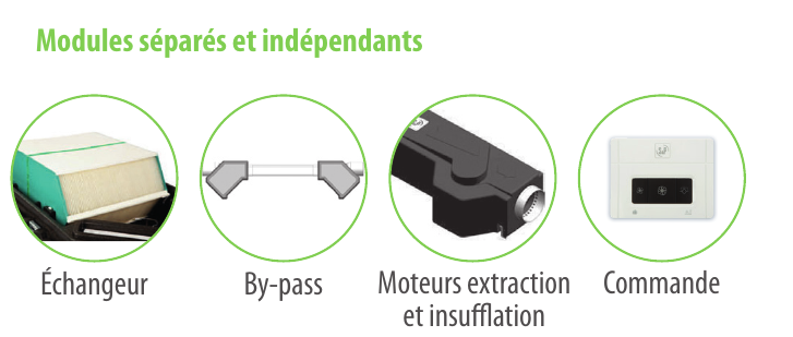 Modules s&eacute;par&eacute;s du FLEXEO 210 : &eacute;changeur, by-pass, moteurs, commande