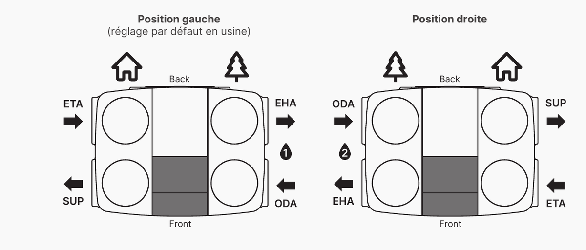 Configuration gauche ou droite des raccordements du Flux plus Wall