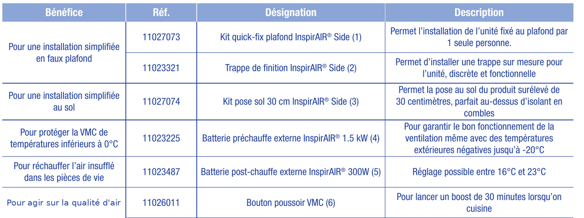 Accessoires InspirAIR Side : kit quick-fix, trappe, pose sol, batteries, bouton poussoir