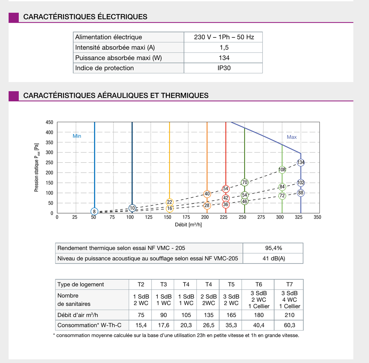 Caractéristiques électriques, courbes aérauliques et domaine d’emploi de la NATHER OPTIMÉA du T2 au T7