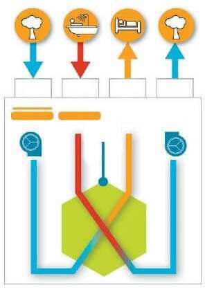 principe vmc double flux