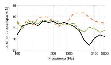 Isolement acoustique (dB)