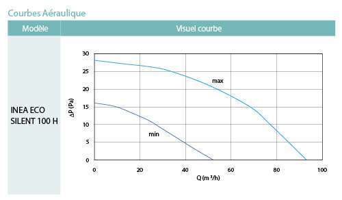 courbe aéraulique extracteur inea eco silent aldes 11022390