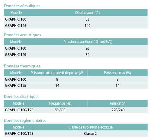 caracteristique extracteur graphic aldes