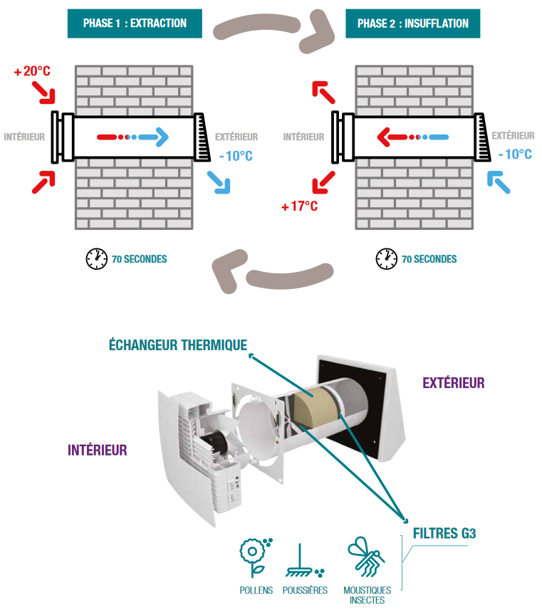 nano air 50 aldes fonctionnement
