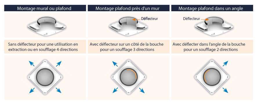 configuration d&eacute;flecteur amovible