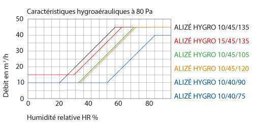 courbe a&eacute;raulique bouche extraction hygroreglable alize hygro tempo anjos 