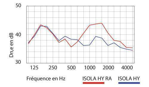 courbe acoustique isola hy anjos