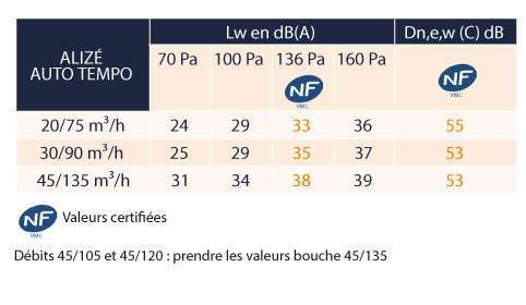 performance acoustique alize auto tempo double d&eacute;bit anjos