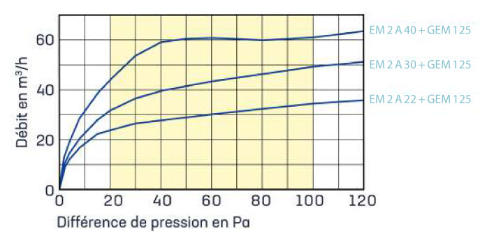 performance aéraulique Entrée d’air autoréglable acoustique EM 2 A anjos