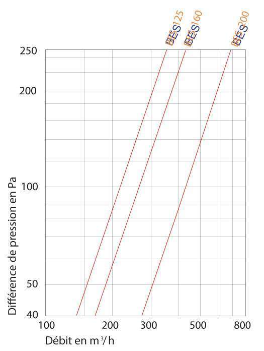 performances aéraulique bes anjos