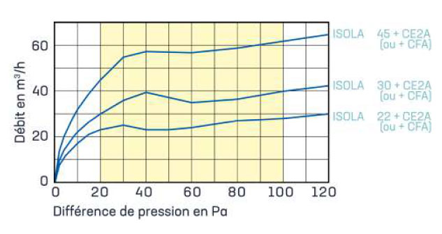 performance aeraulique isola entre air autoreglable acoustique anjos