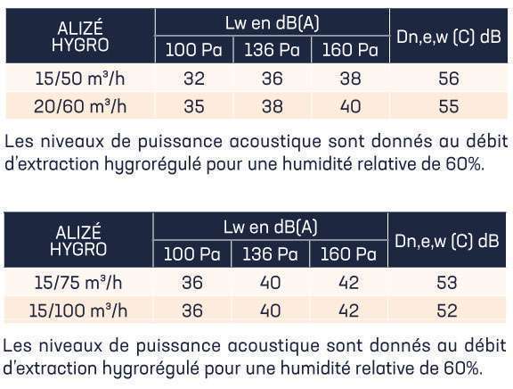 performance acoustique bouche ALIZE HYGRO Anjos