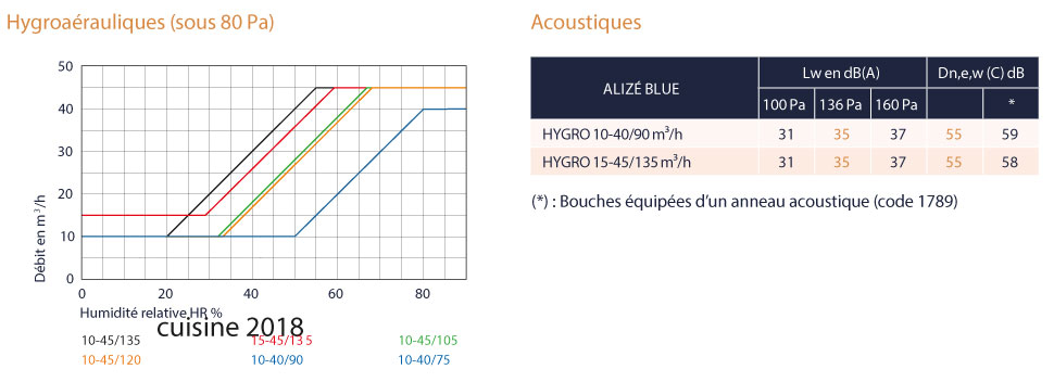 performances bouche extraction hygroreglable alize blue anjos