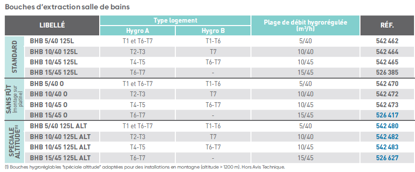 bouche extraction hygro atlantic débits