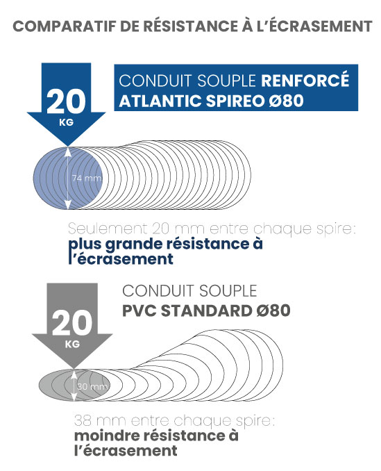 caracteristiques resistance conduit spireo atlantic