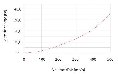 diagramme perte de charge comfowell therm