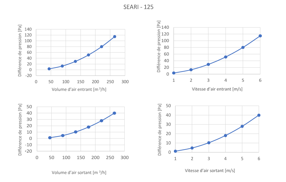 Pertes de charge SEARI125