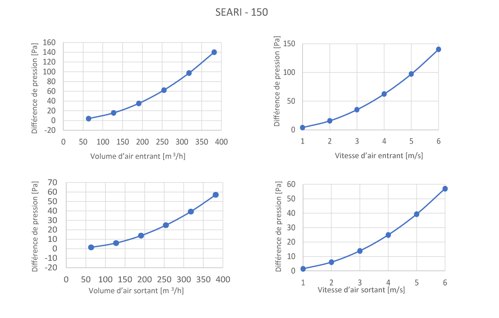 Pertes de charge SEARI150