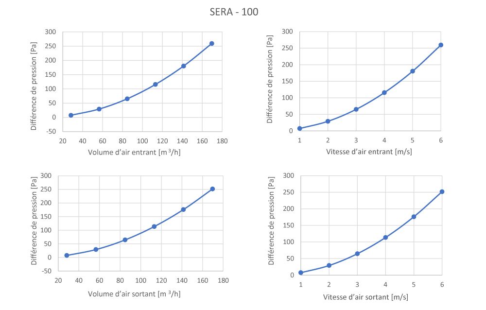 Pertes de charge SERA100