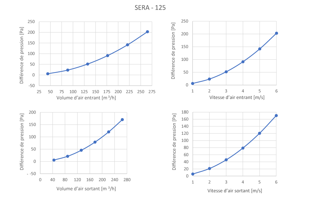 Pertes de charge SERA125