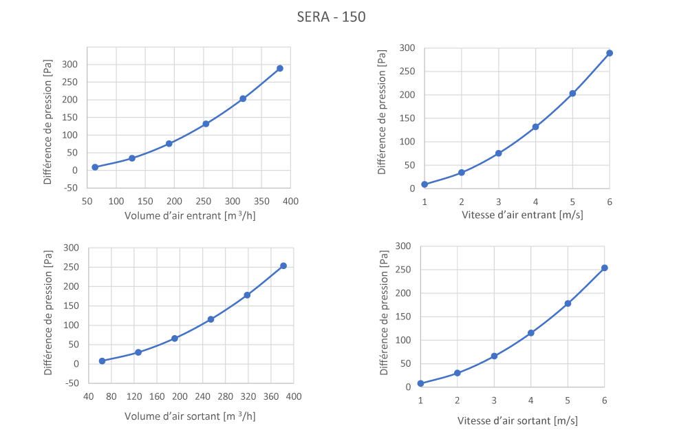 Pertes de charge SERA150