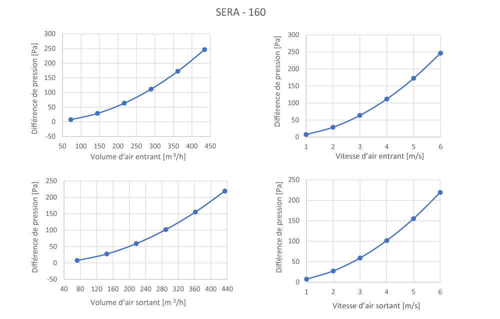 Pertes de charge SERA160