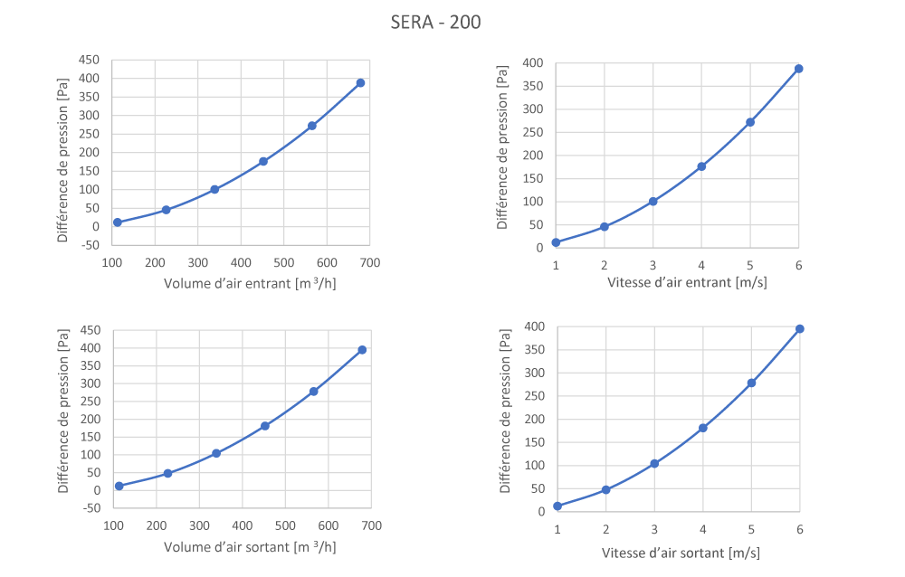 Pertes de charge SERA200