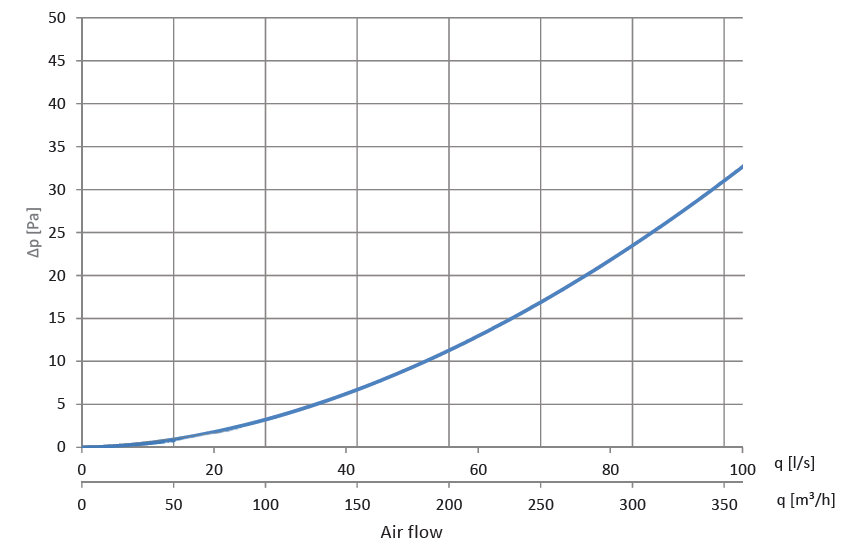 plenum repartition caract aeraulique