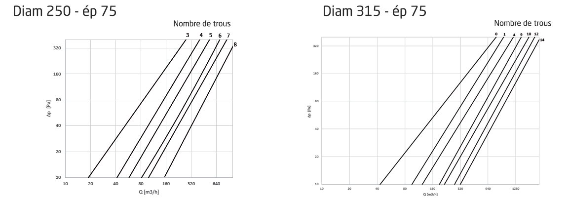 mousse acoustique aeraulique
